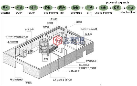 沸騰製粒幹燥工藝流程 沸騰製粒幹燥工藝流程