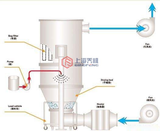 沸騰製粒幹燥架構圖 沸騰製粒幹燥架構圖